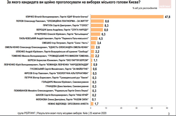  / © Социологическая группа "Рейтинг"