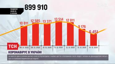 Рекордно мало зроблених тестів: за минулу добу зафіксовано 6 451 інфікованих коронавірусом
