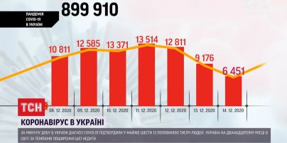 Рекордно мало зроблених тестів: за минулу добу зафіксовано 6 451 інфікованих коронавірусом