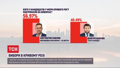 Костянтин Павлов у другому турі виборів набрав майже 57%  голосів і став мером Кривого Рогу