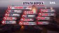 Потери врага на 20 февраля: ВСУ ликвидировали 820 россиян в сутки