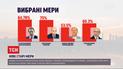 В Івано-Франківську міським головою став чинний обранець