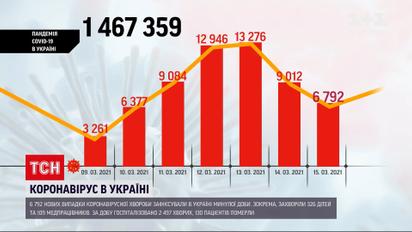 Коронавирус в Украине: за последние сутки обнаружили более 6,5 тысяч новых случаев