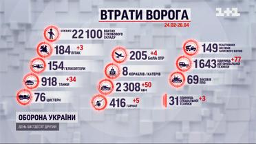 Станом на 26 квітня українська армія ліквідувала вже понад 22 тисячі російських загарбників