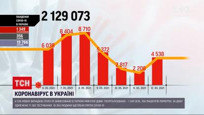 Коронавірус в Україні: за минулу добу інфікувалися понад 4 тисячі українців