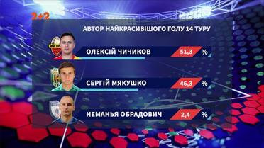 Автором самого красивого гола 14-го тура стал футболист Зирки