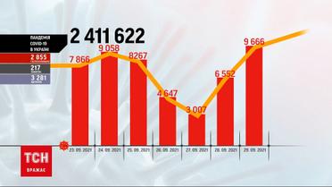 Коронавірус в Україні: щодесятий інфікований минулої доби - із Харківської області