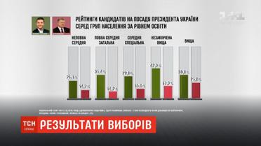 Соціологи оприлюднили фінальну статистику Національного екзит-полу у першому турі