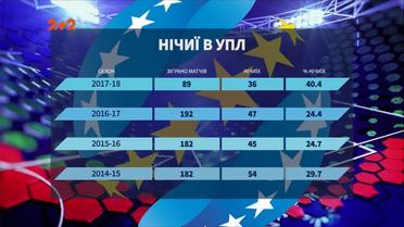 “Нічийні” періоди в чемпіонаті України: чи є закономірність