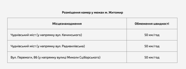 Адреси розміщення камер у Житомирі/ Фото: скришот / © 