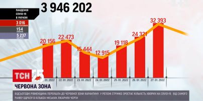 COVID в Украине: рекордное количество инфицирований за сутки и карантин в Ровенской области