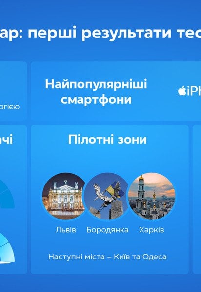 Київстар аналізує результати пілотного тестування 5G: майже пів мільйона абонентів вже скористалися технологією