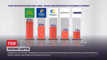 Рейтинг партий: кто имеет наибольшую поддержку среди населения