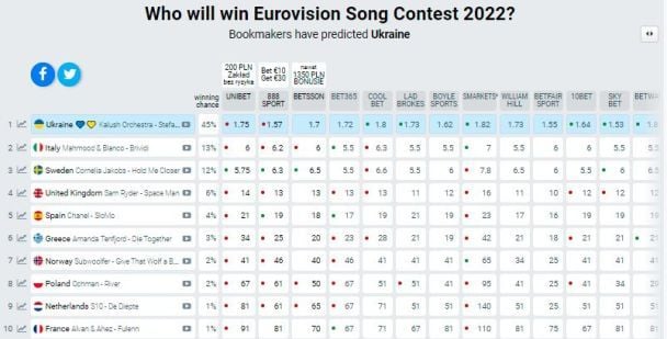 Прогноз букмекерів / © eurovisionworld.com