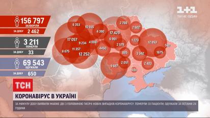 За минулу добу коронавірусом інфікувалися 2,5 тисячі українців