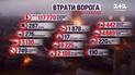 Потери врага на 18 января: ВСУ уничтожили почти 118 тысяч российских оккупантов