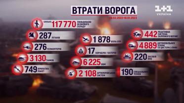 Потери врага на 18 января: ВСУ уничтожили почти 118 тысяч российских оккупантов