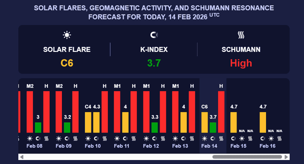 Магнитная буря 15 февраля. Фото: Meteoagent.