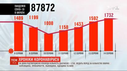 Коронавірусний антирекорд: за минулу добу в Україні захворіли 1732 людей