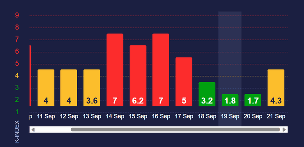 Магнітна буря 20 вересня / Фото: ресурс Meteoagent