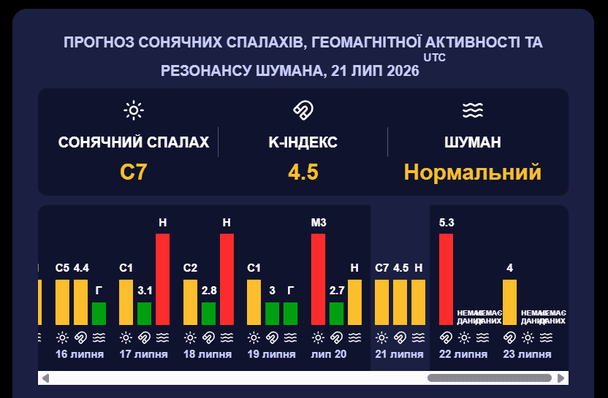 Магнітна буря 22 липня. Фото: meteoagent. 