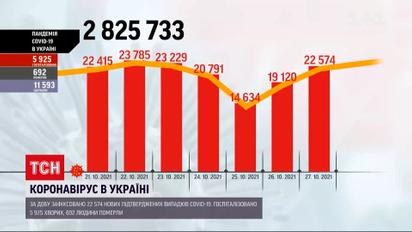 Коронавірус в Україні: новий антирекорд - до лікарень потрапили майже шість тисяч пацієнтів