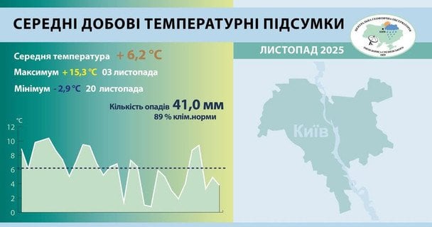 Цьогорічний листопад став четвертим серед найтепліших у столиці від початку спостережен / © Центральна геофізична обсерваторія імені Бориса Срезневського