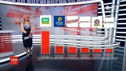 Социологи из группы "Рейтинг" сообщили о партийных предпочтениях украинцев