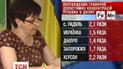 Дніпро на межі: які токсичні речовини містить вода в найбільшій річці України
