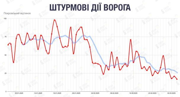Динамика количества штурмов Покровска россиянами / © t.me/DeepStateUA