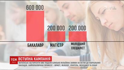 Українські абітурієнти вже подали близько мільйона заявок на вступ до вишів
