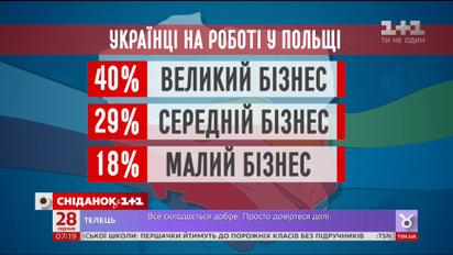 Кожна п’ята фірма у Польщі хоче бачити серед працівників наших заробітчан