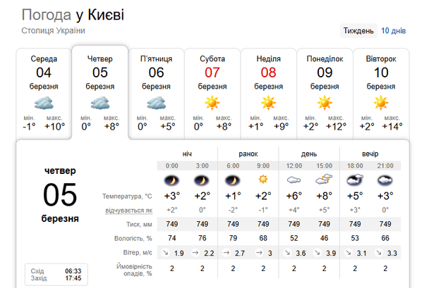 Погода у Києві 5 березня / © скриншот