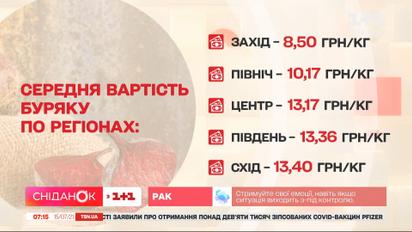В Украине подорожала свекла — экономические новости