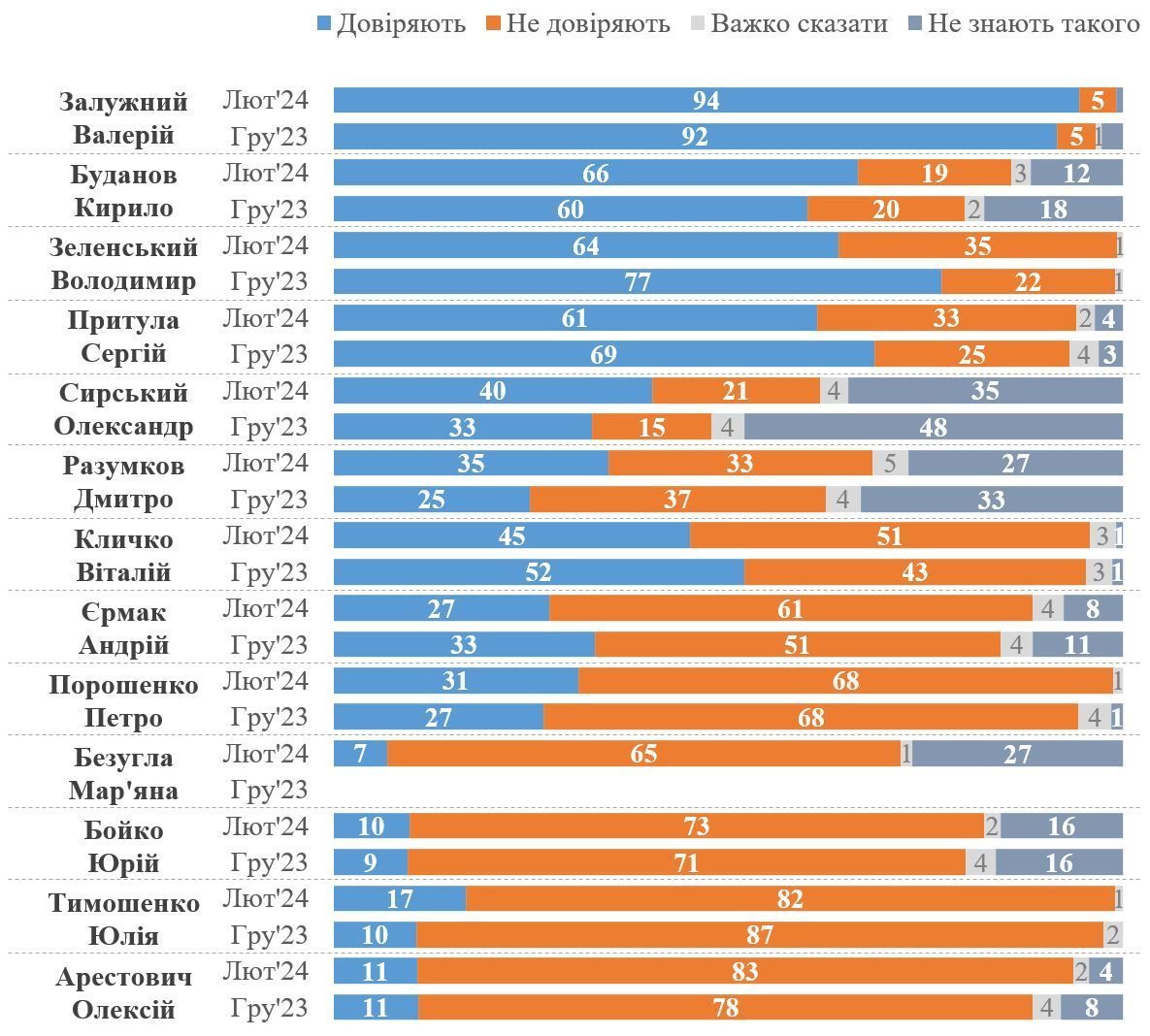 Рейтинг довіри до українських діячів у лютому 2024 року / Інфографіка: КМІС / © 