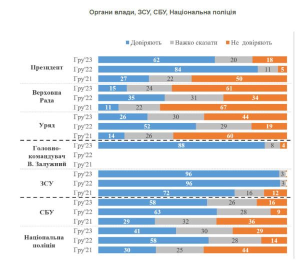 Кроме того, большинство украинцев – 59% – одновременно доверяют и президенту, и главнокомандующий.