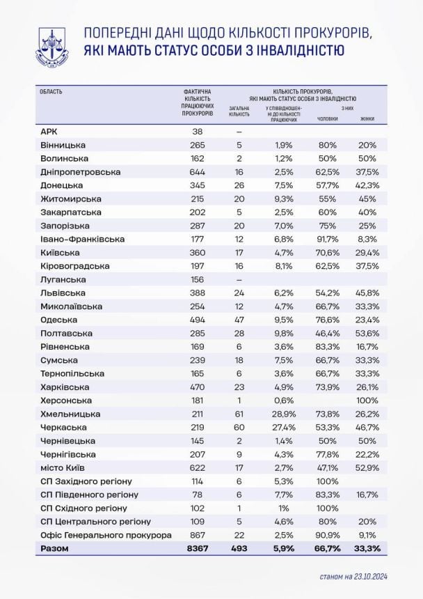 Список прокуратури / © t.me/pgo_gov_ua