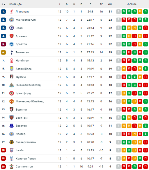 Таблица АПЛ после 12-го тура / © flashscore.ua