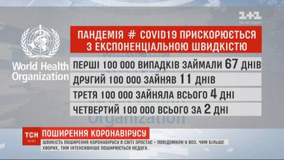 У ВООЗ заявили, що пандемія коронавірусу пришвидшується експоненціально