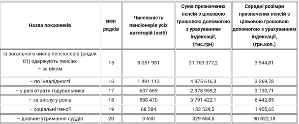 Отчет о распределении пенсионеров по размерам назначенных месячных пенсий на 1 января 2022 года