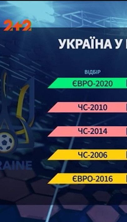 Збірна України - на Євро-2020: яким був шлях команди Андрія Шевченка у відборі