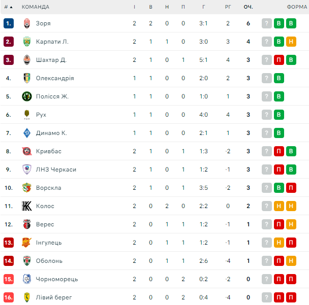 Таблица УПЛ после 2-го тура / © flashscore.ua