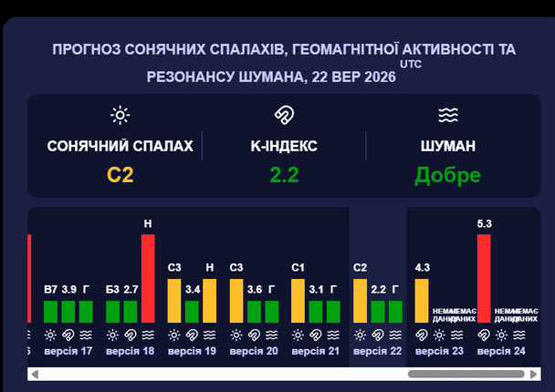 Магнітна буря 22 вересня. Фото: Мeteoagent.
