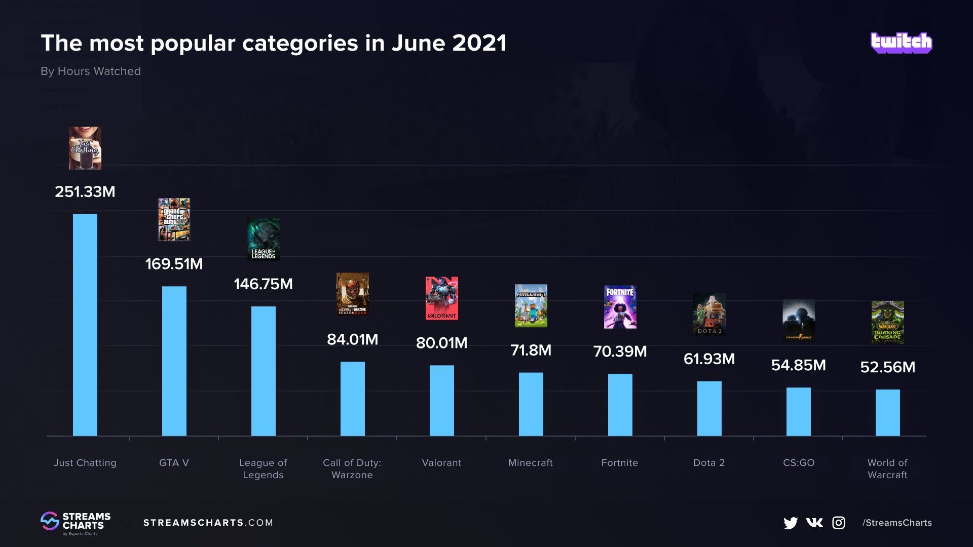 Самые популярные категории и каналы на Twitch в июне 2021 года — Киберспорт