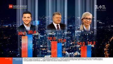 Зеленский уверенно лидирует в первом туре выборов президента
