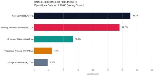 Партия Пашиняна набирает на выборах в Армении от 32,7 до 56,7% голосов. Первые экзитполы Фото: армянское агентство News. am. / © ТСН