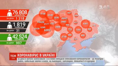 Коронавирусный антирекорд: за последние сутки заразились 1318 украинцев