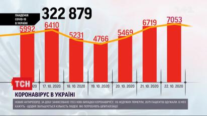 Украина впервые пересекла границу в 7 тысяч инфицированных коронавирусом в сутки