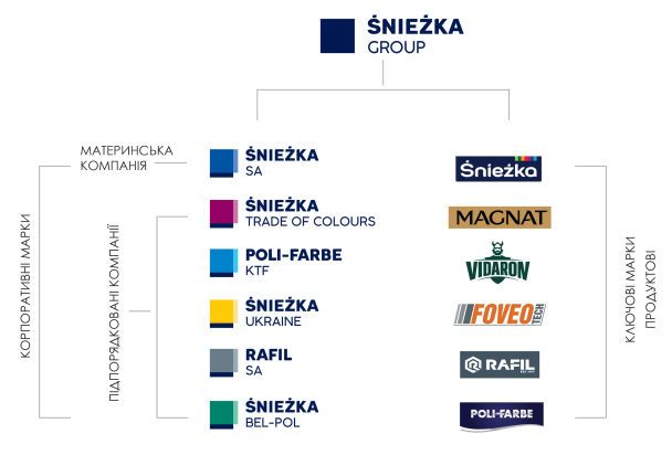 Grupa Sniezka Uprovadzhuye Korporativnu Vizualnu Identifikaciyu Ukrayina Tsn Ua