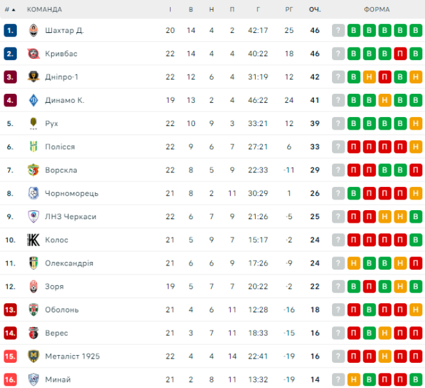 Таблиця УПЛ після 22-го туру / © flashscore.ua